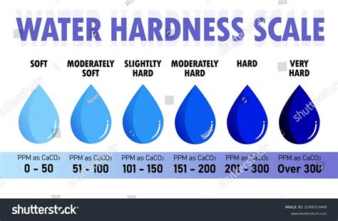 why do we test for hardness in water|methods to determine water hardness.